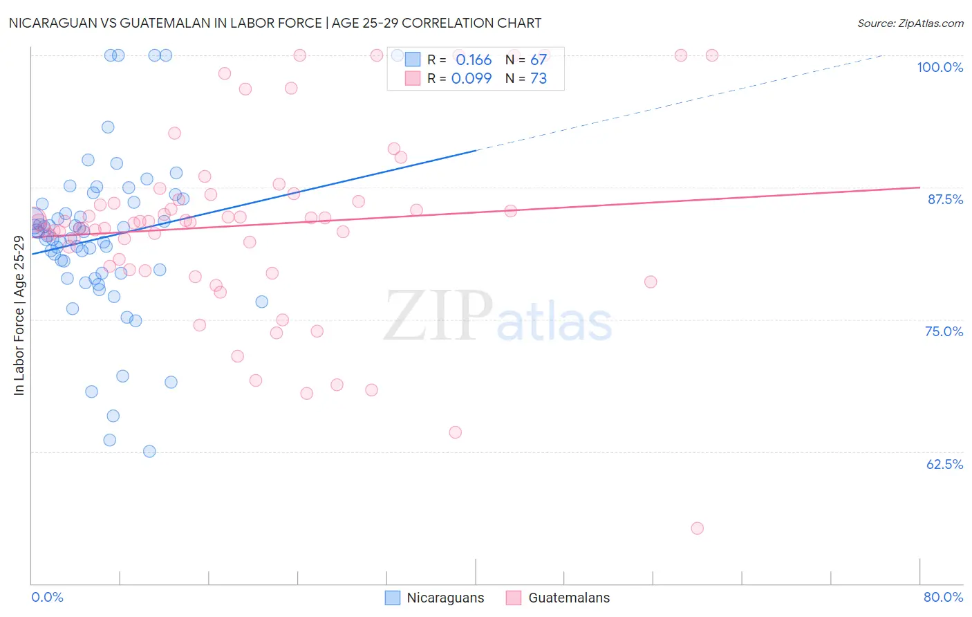 Nicaraguan vs Guatemalan In Labor Force | Age 25-29