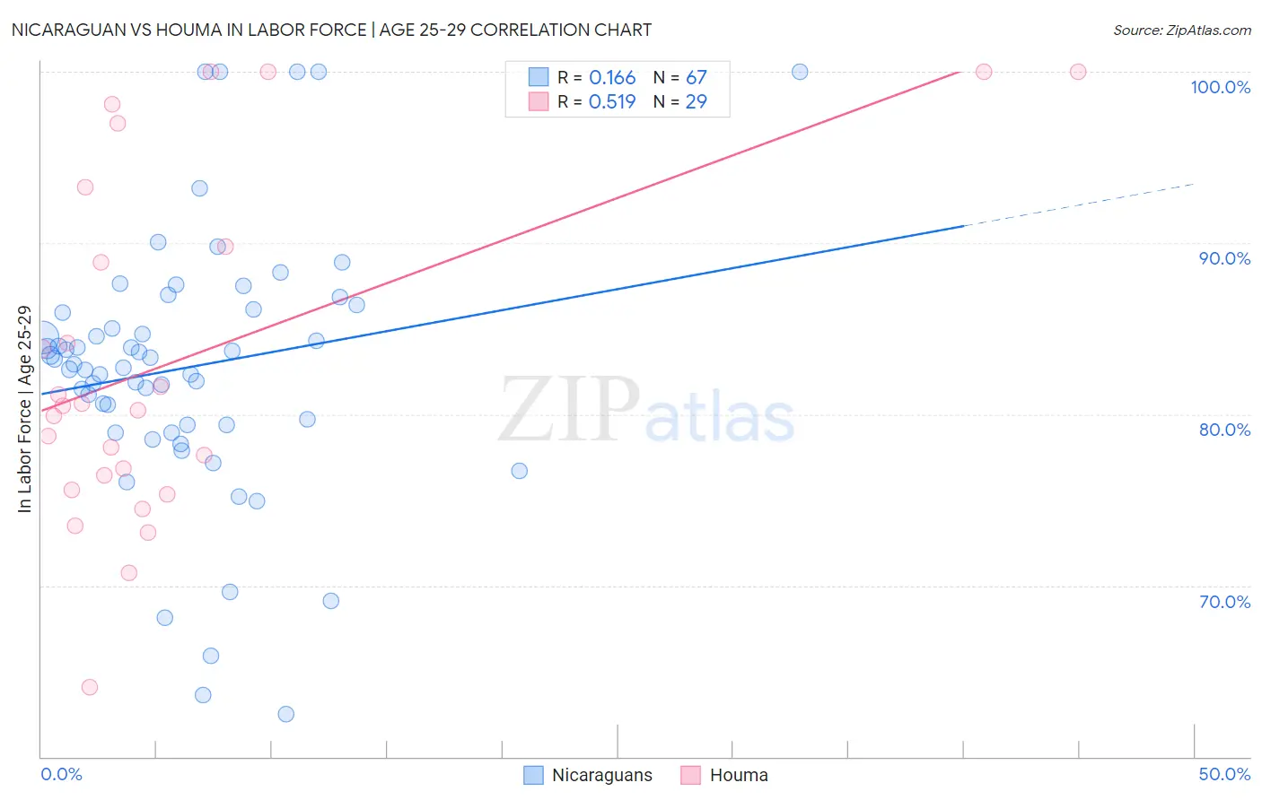 Nicaraguan vs Houma In Labor Force | Age 25-29