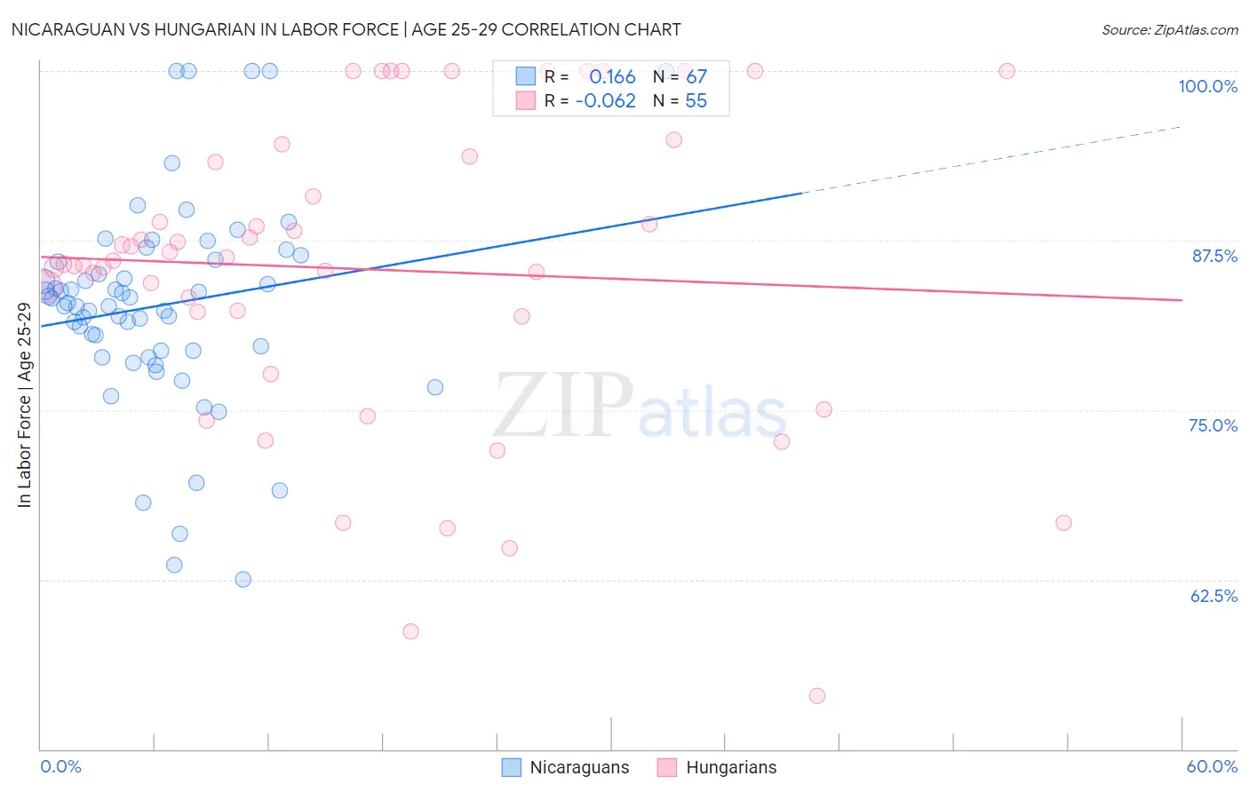 Nicaraguan vs Hungarian In Labor Force | Age 25-29