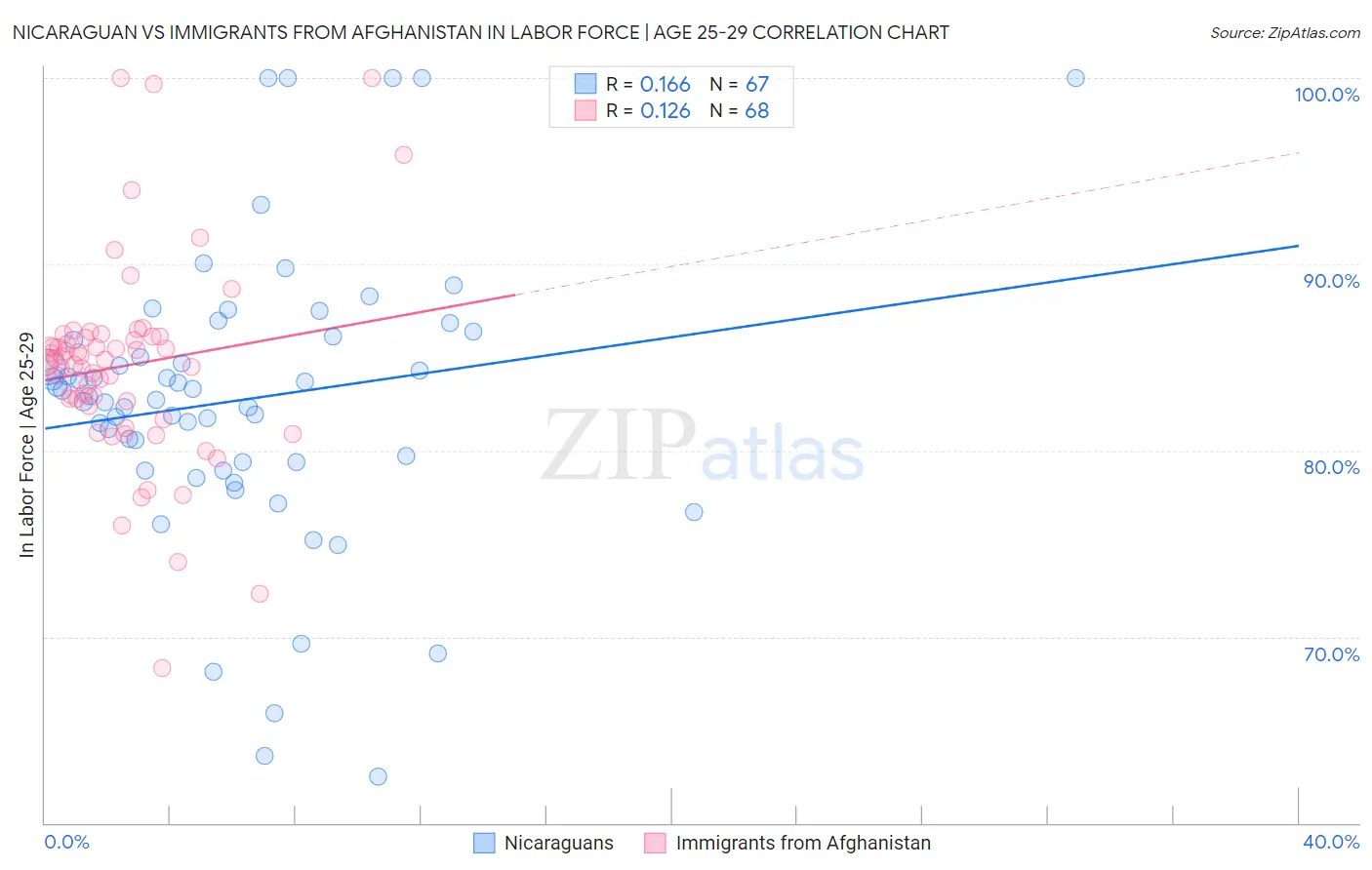 Nicaraguan vs Immigrants from Afghanistan In Labor Force | Age 25-29