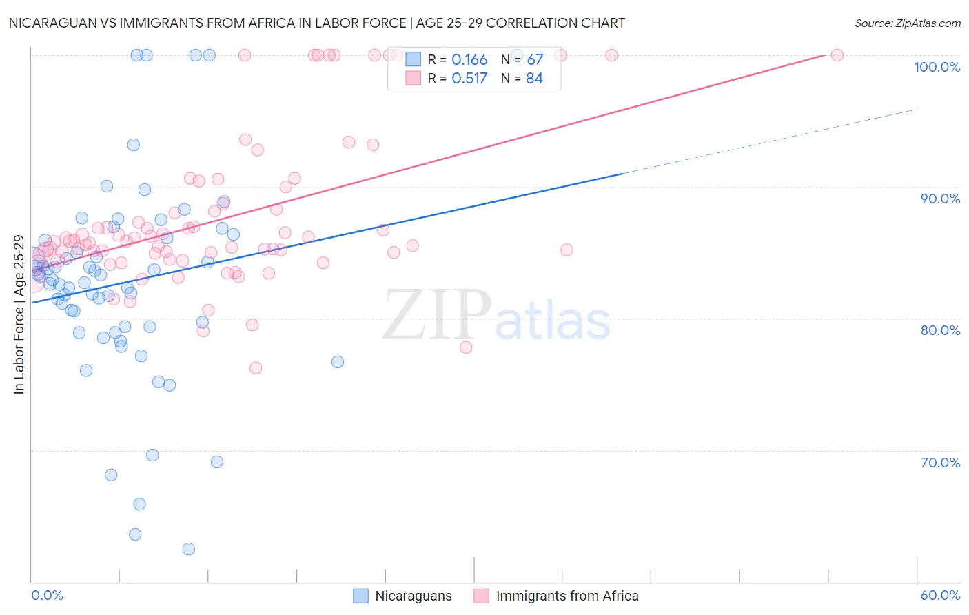 Nicaraguan vs Immigrants from Africa In Labor Force | Age 25-29