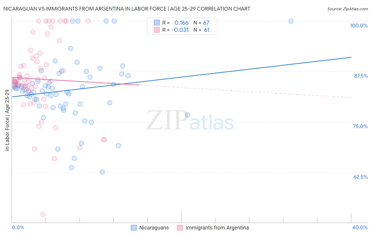 Nicaraguan vs Immigrants from Argentina In Labor Force | Age 25-29