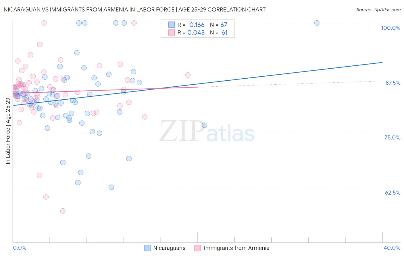 Nicaraguan vs Immigrants from Armenia In Labor Force | Age 25-29