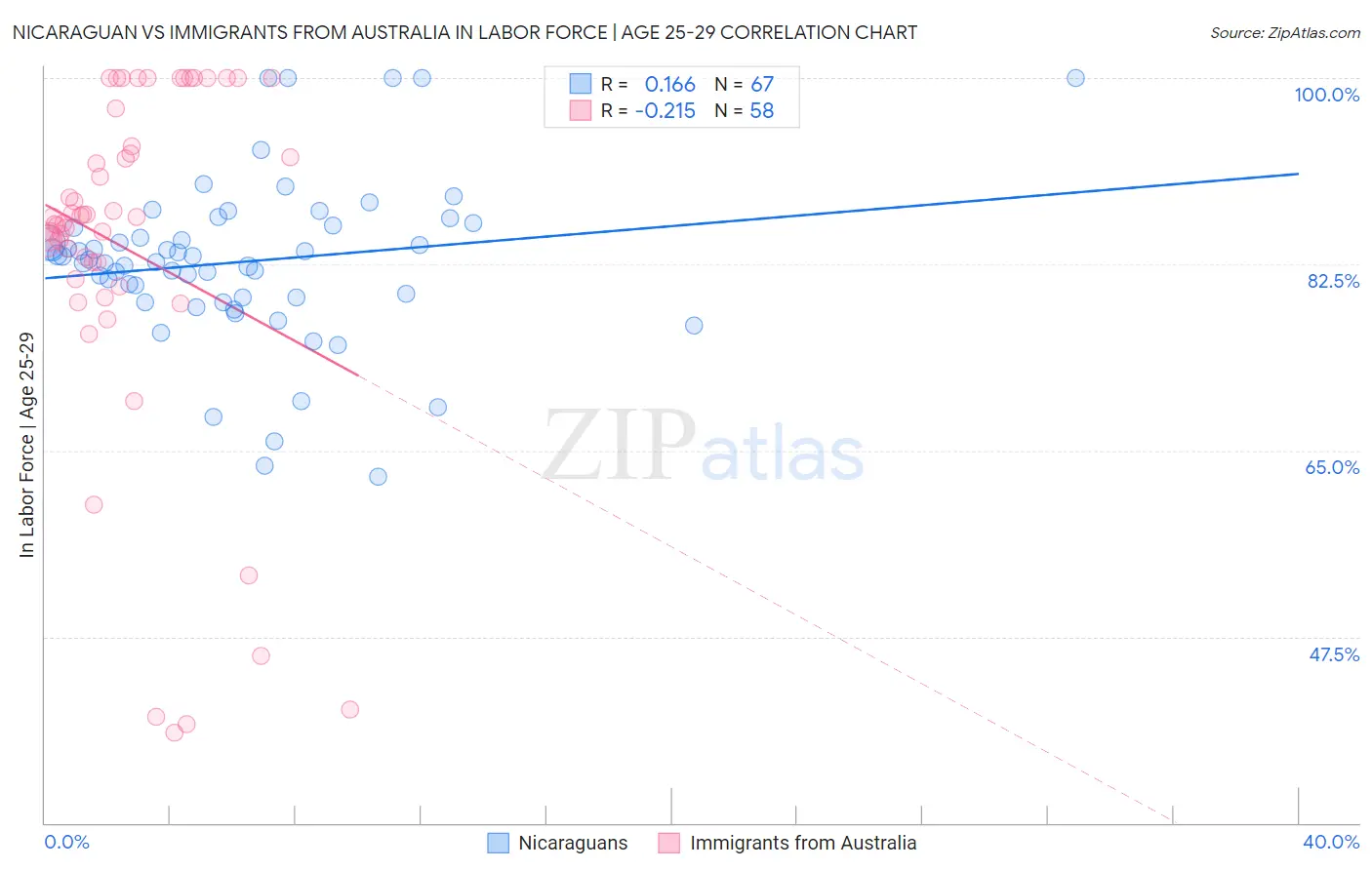 Nicaraguan vs Immigrants from Australia In Labor Force | Age 25-29
