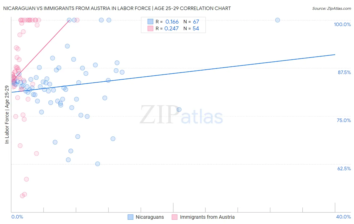 Nicaraguan vs Immigrants from Austria In Labor Force | Age 25-29