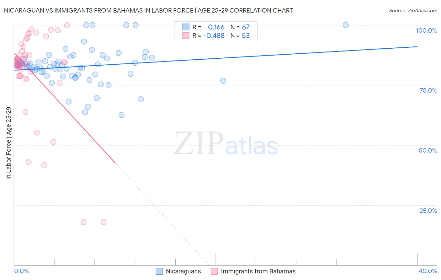 Nicaraguan vs Immigrants from Bahamas In Labor Force | Age 25-29