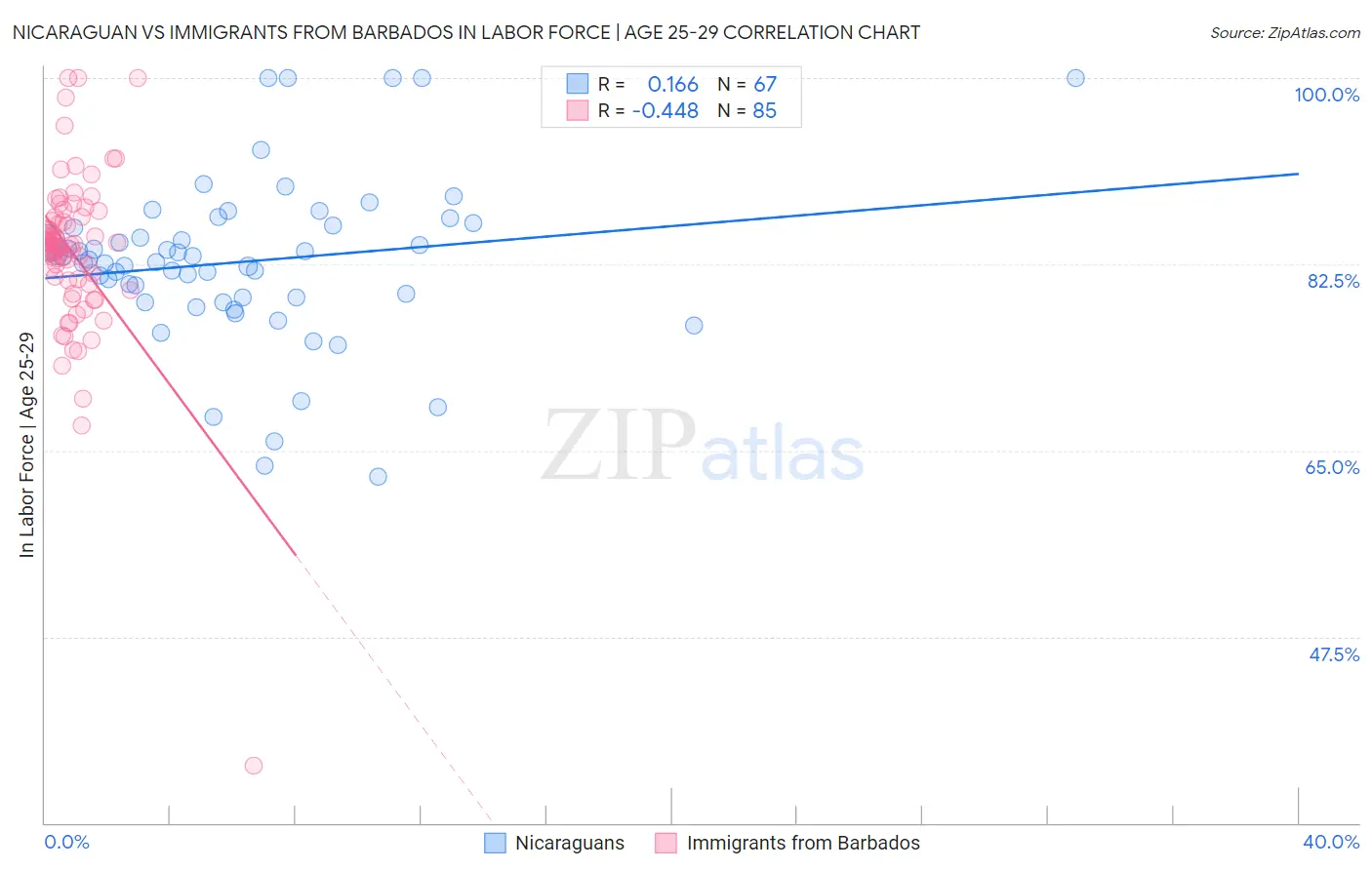 Nicaraguan vs Immigrants from Barbados In Labor Force | Age 25-29