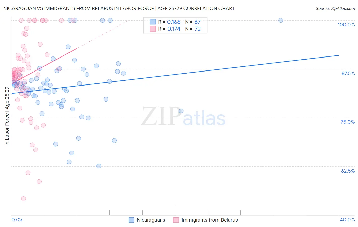 Nicaraguan vs Immigrants from Belarus In Labor Force | Age 25-29