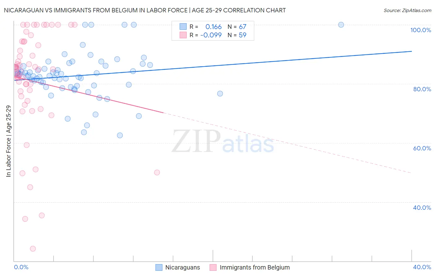 Nicaraguan vs Immigrants from Belgium In Labor Force | Age 25-29