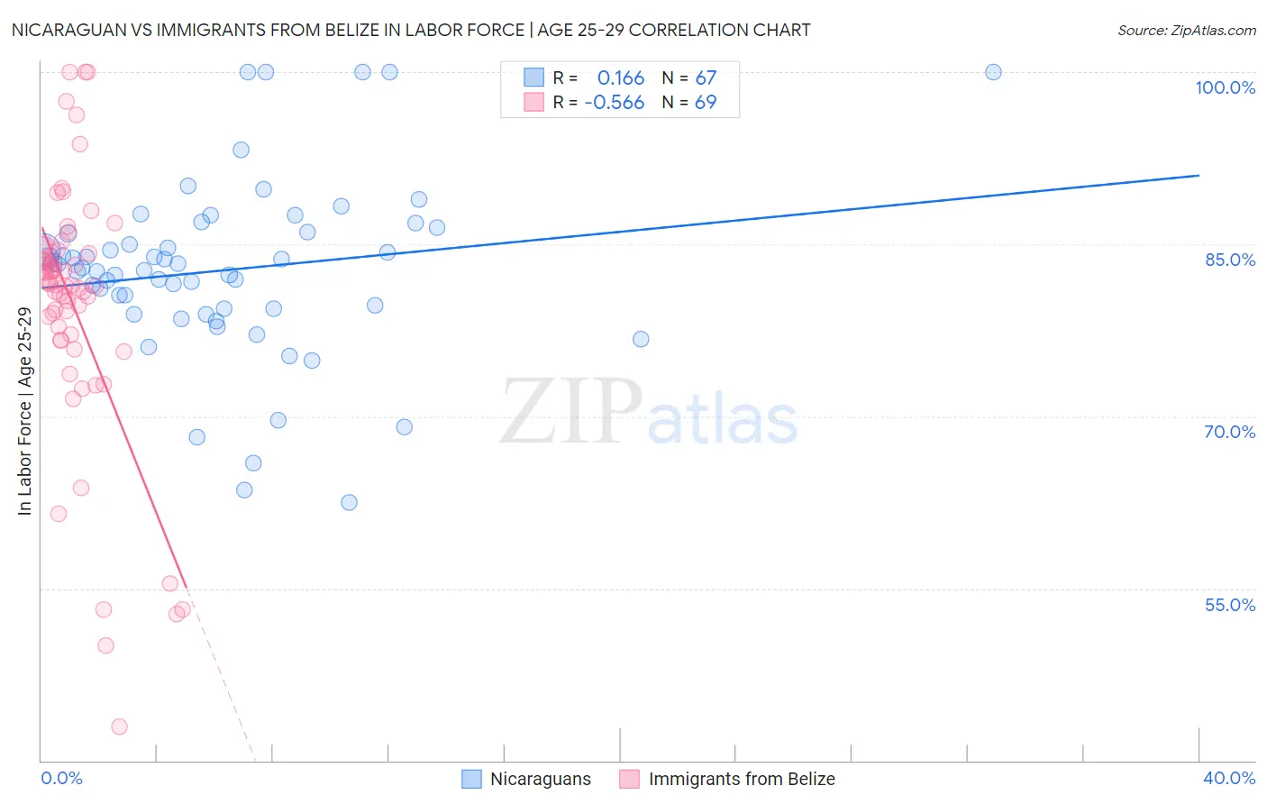 Nicaraguan vs Immigrants from Belize In Labor Force | Age 25-29