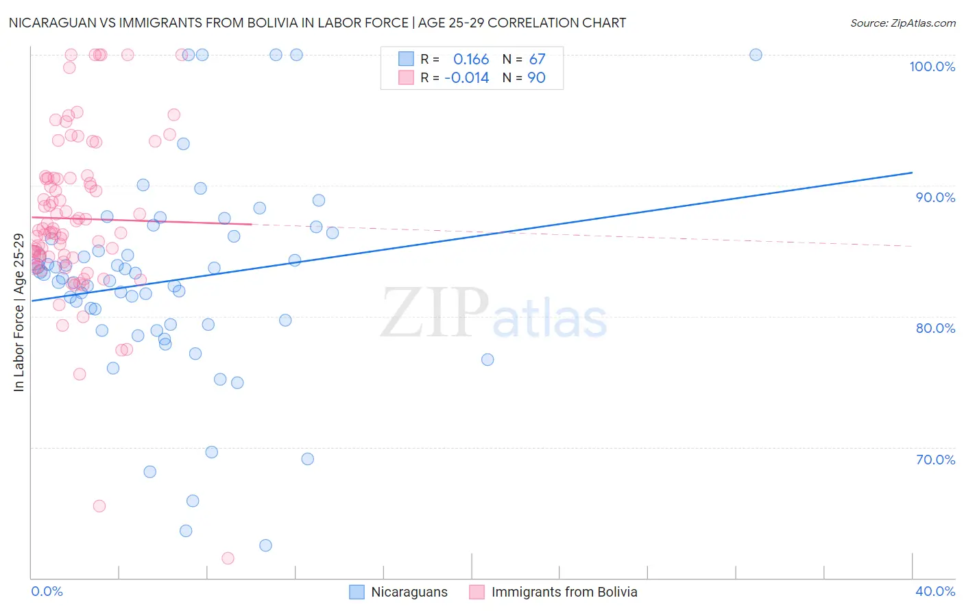 Nicaraguan vs Immigrants from Bolivia In Labor Force | Age 25-29