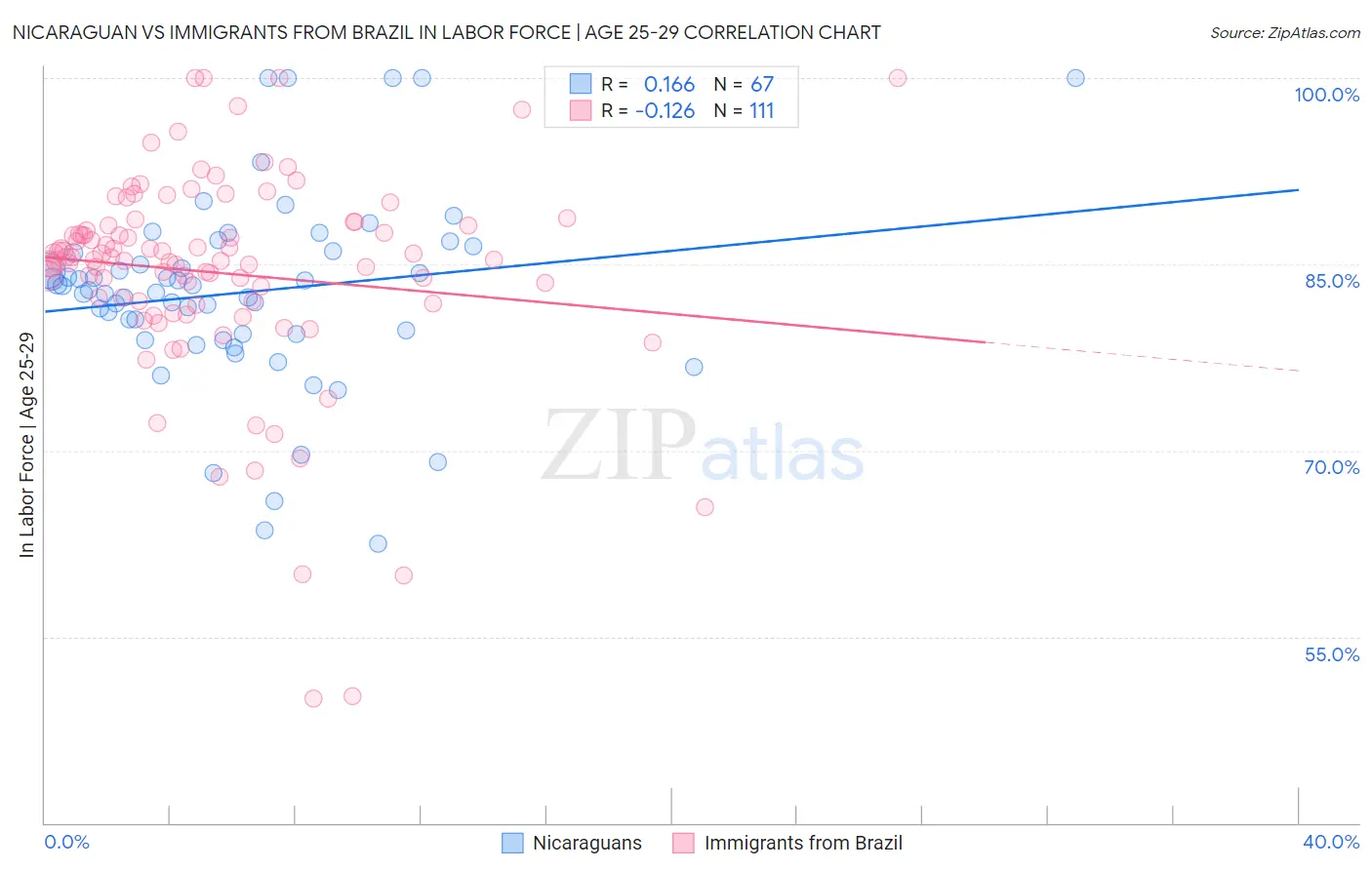 Nicaraguan vs Immigrants from Brazil In Labor Force | Age 25-29