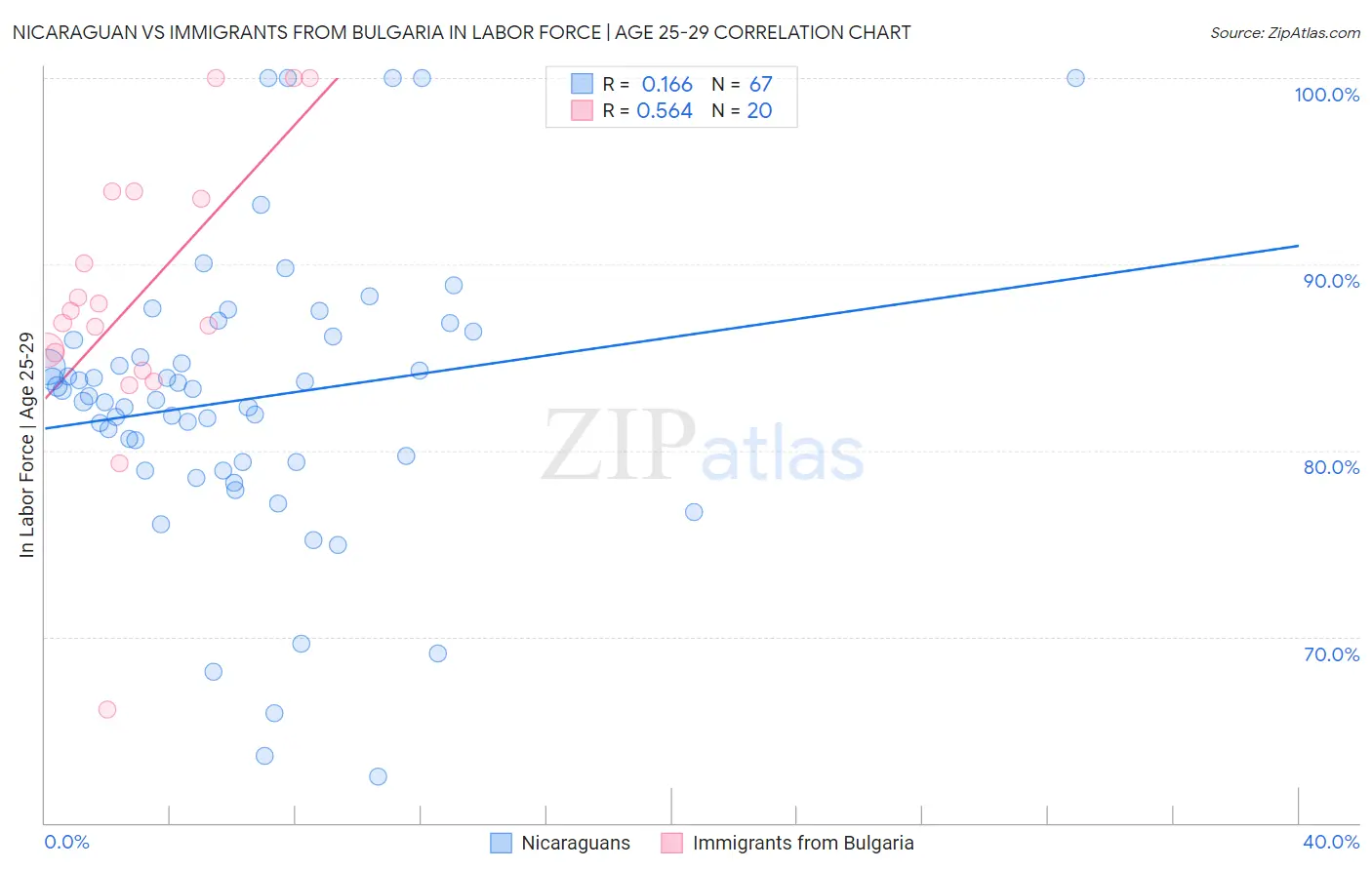 Nicaraguan vs Immigrants from Bulgaria In Labor Force | Age 25-29