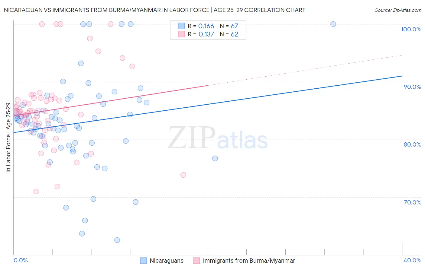 Nicaraguan vs Immigrants from Burma/Myanmar In Labor Force | Age 25-29