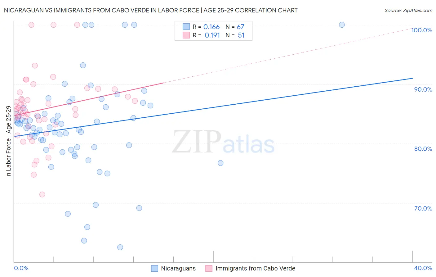 Nicaraguan vs Immigrants from Cabo Verde In Labor Force | Age 25-29