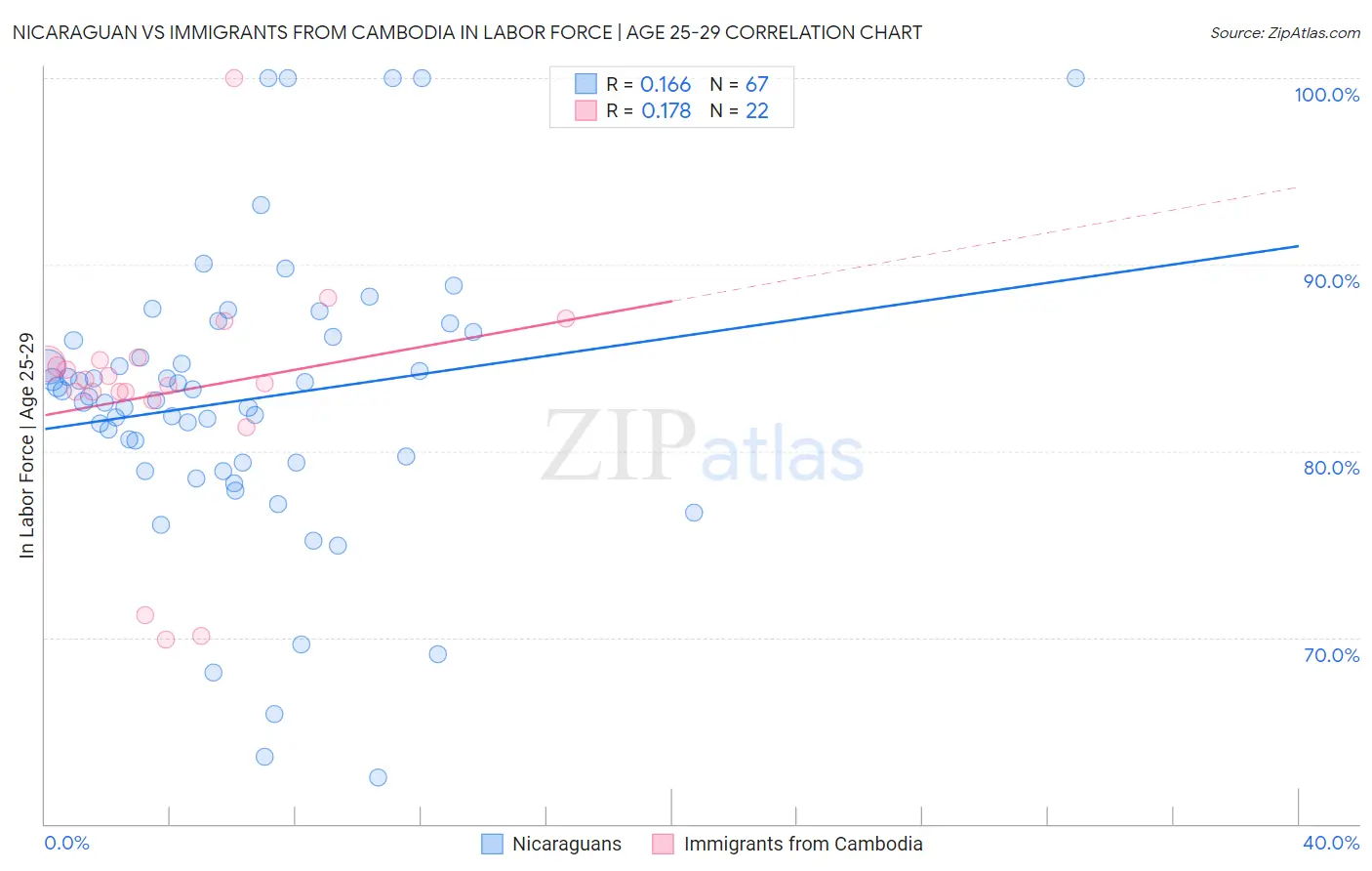 Nicaraguan vs Immigrants from Cambodia In Labor Force | Age 25-29