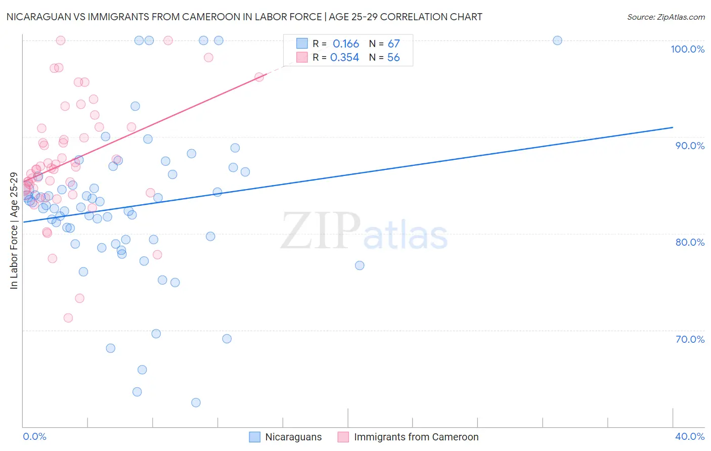 Nicaraguan vs Immigrants from Cameroon In Labor Force | Age 25-29