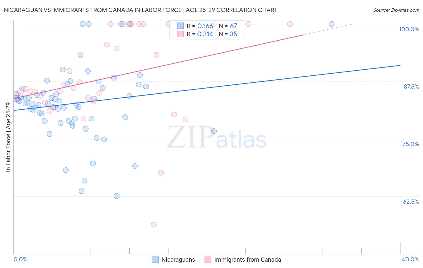 Nicaraguan vs Immigrants from Canada In Labor Force | Age 25-29