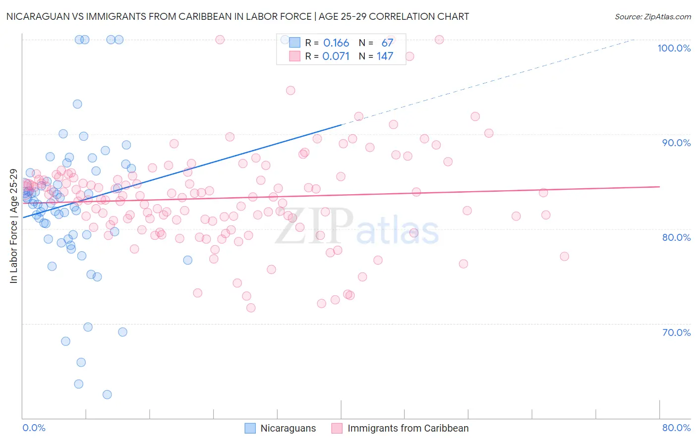 Nicaraguan vs Immigrants from Caribbean In Labor Force | Age 25-29