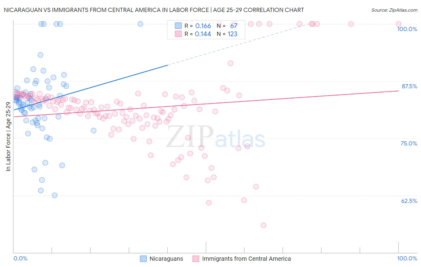 Nicaraguan vs Immigrants from Central America In Labor Force | Age 25-29