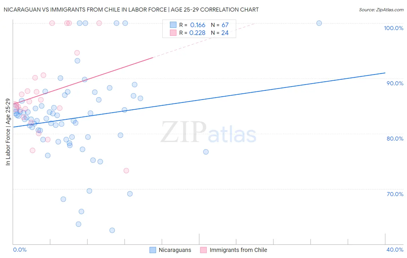 Nicaraguan vs Immigrants from Chile In Labor Force | Age 25-29