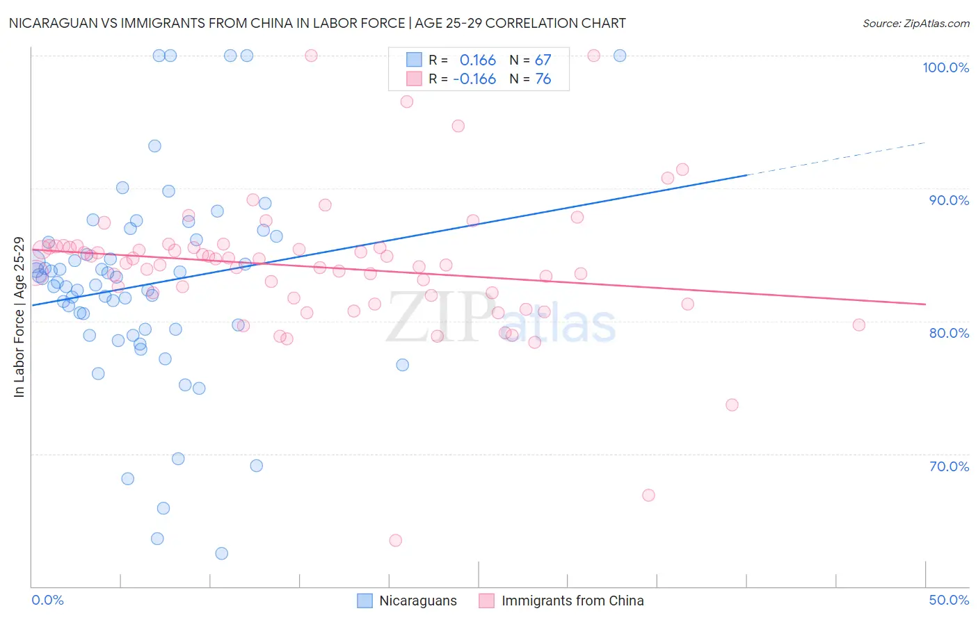 Nicaraguan vs Immigrants from China In Labor Force | Age 25-29