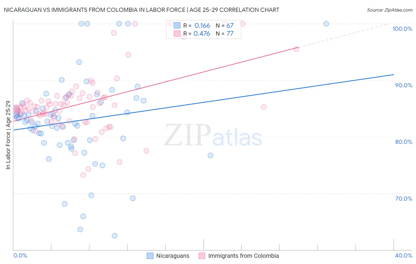 Nicaraguan vs Immigrants from Colombia In Labor Force | Age 25-29