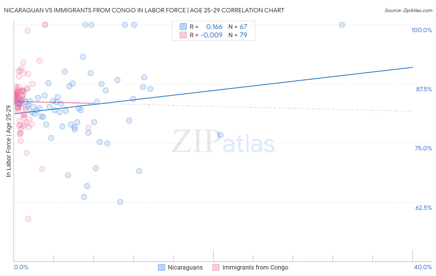 Nicaraguan vs Immigrants from Congo In Labor Force | Age 25-29