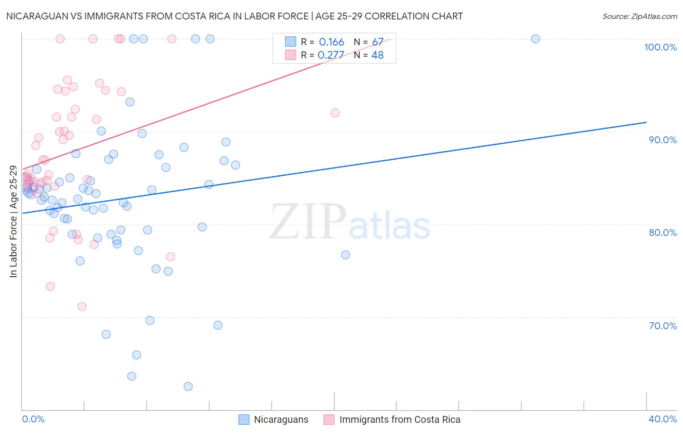 Nicaraguan vs Immigrants from Costa Rica In Labor Force | Age 25-29