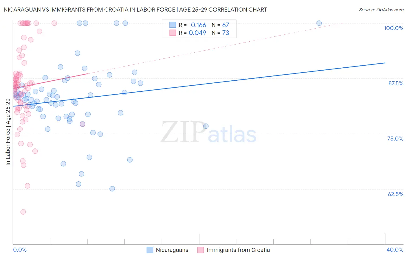 Nicaraguan vs Immigrants from Croatia In Labor Force | Age 25-29