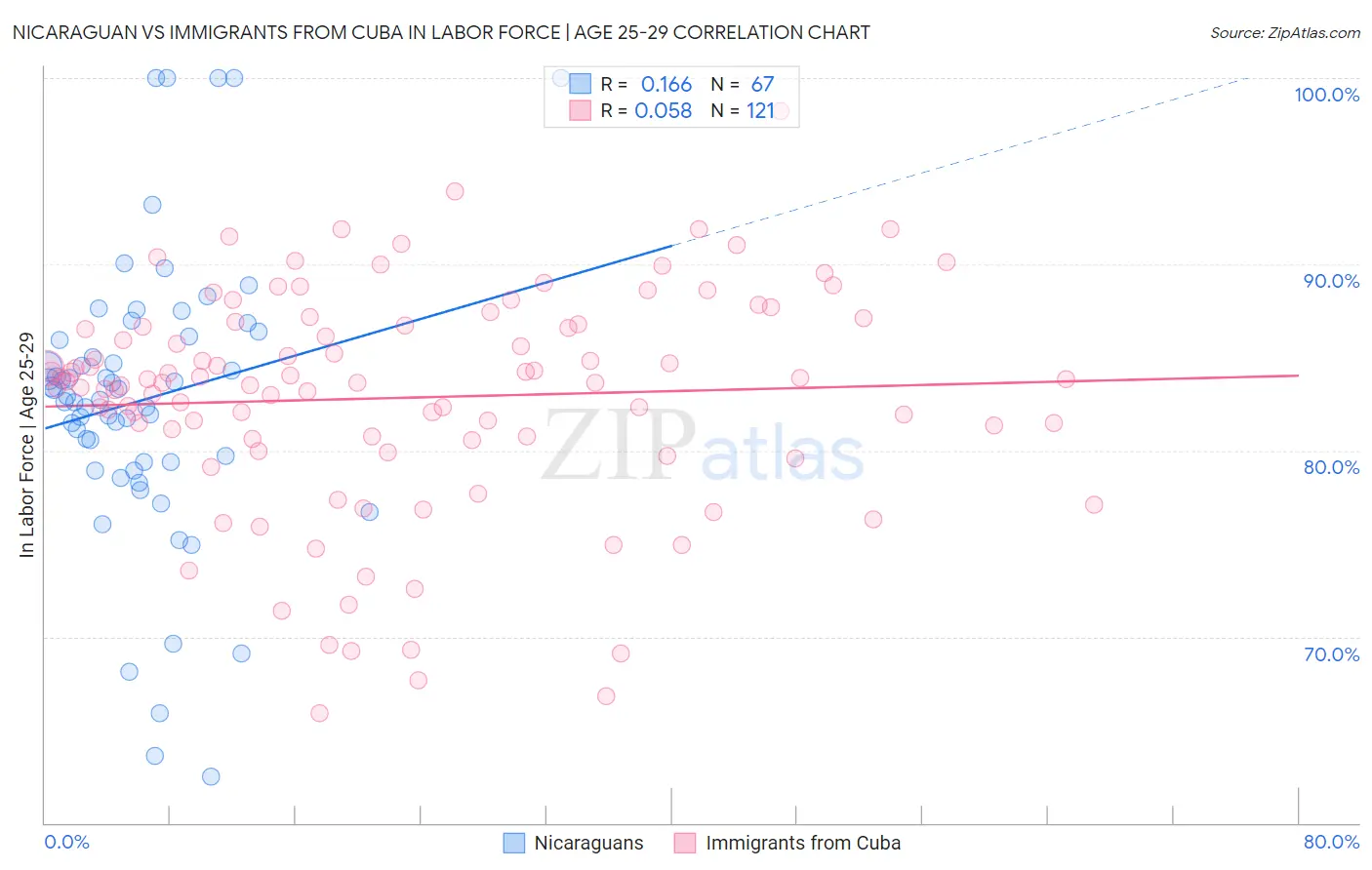 Nicaraguan vs Immigrants from Cuba In Labor Force | Age 25-29