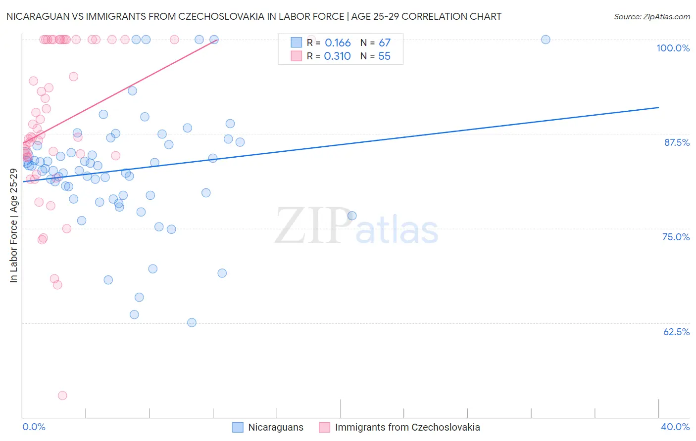 Nicaraguan vs Immigrants from Czechoslovakia In Labor Force | Age 25-29