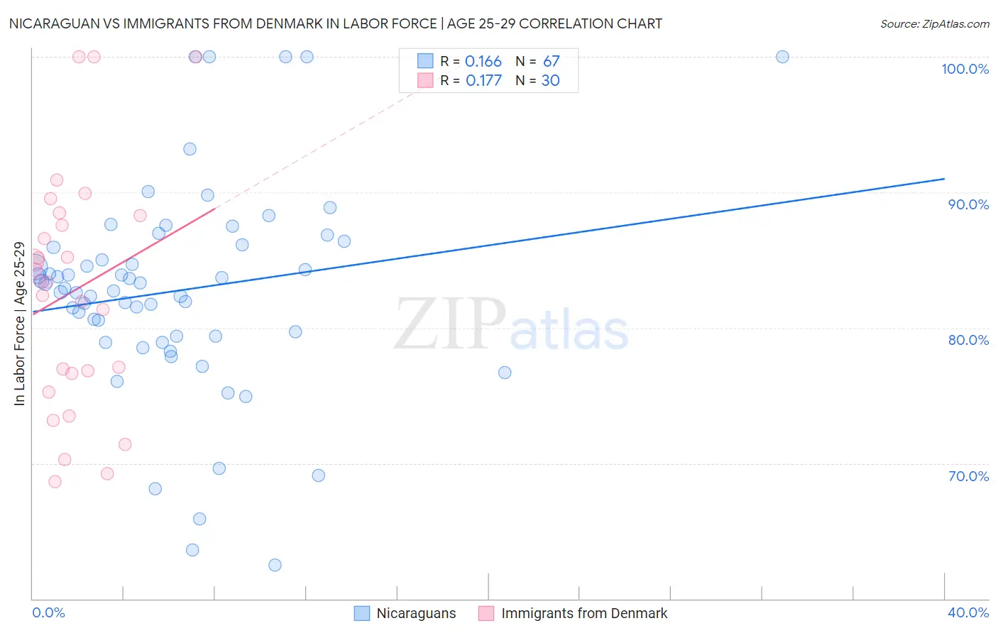 Nicaraguan vs Immigrants from Denmark In Labor Force | Age 25-29