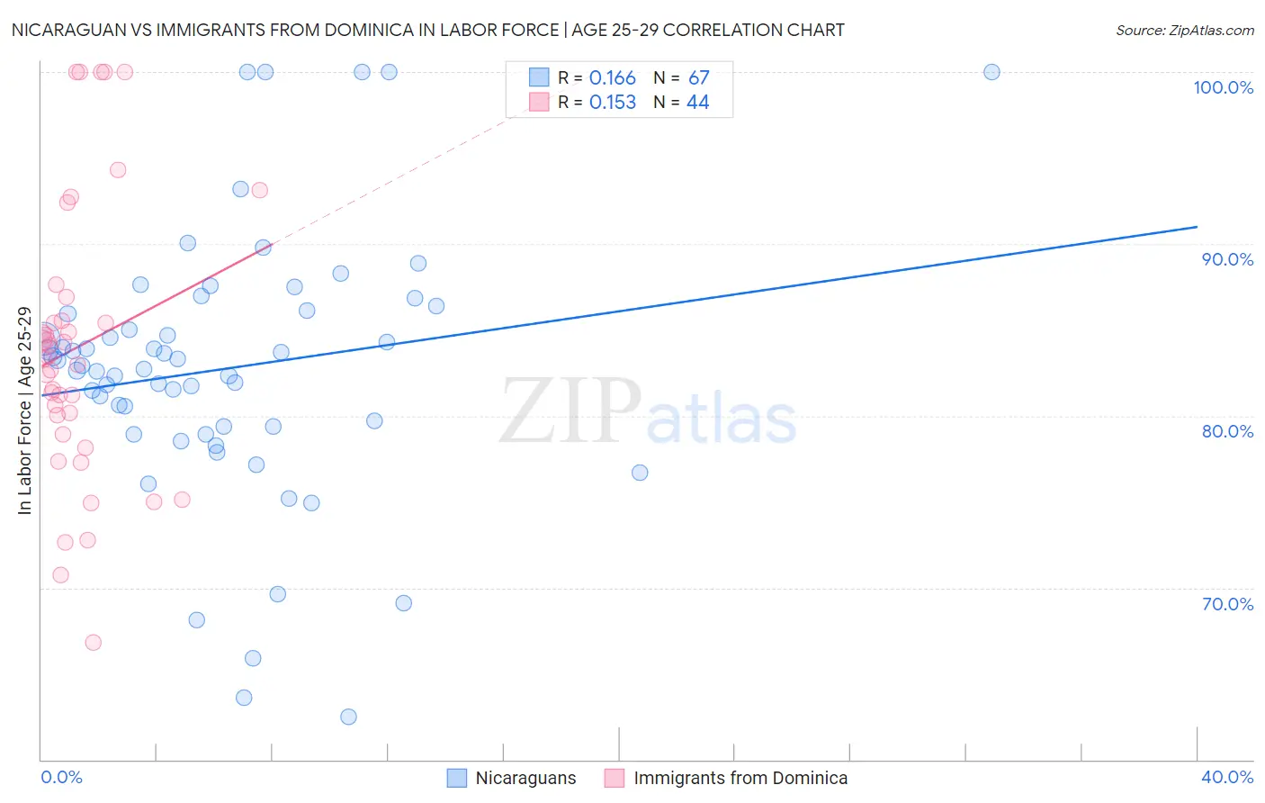 Nicaraguan vs Immigrants from Dominica In Labor Force | Age 25-29