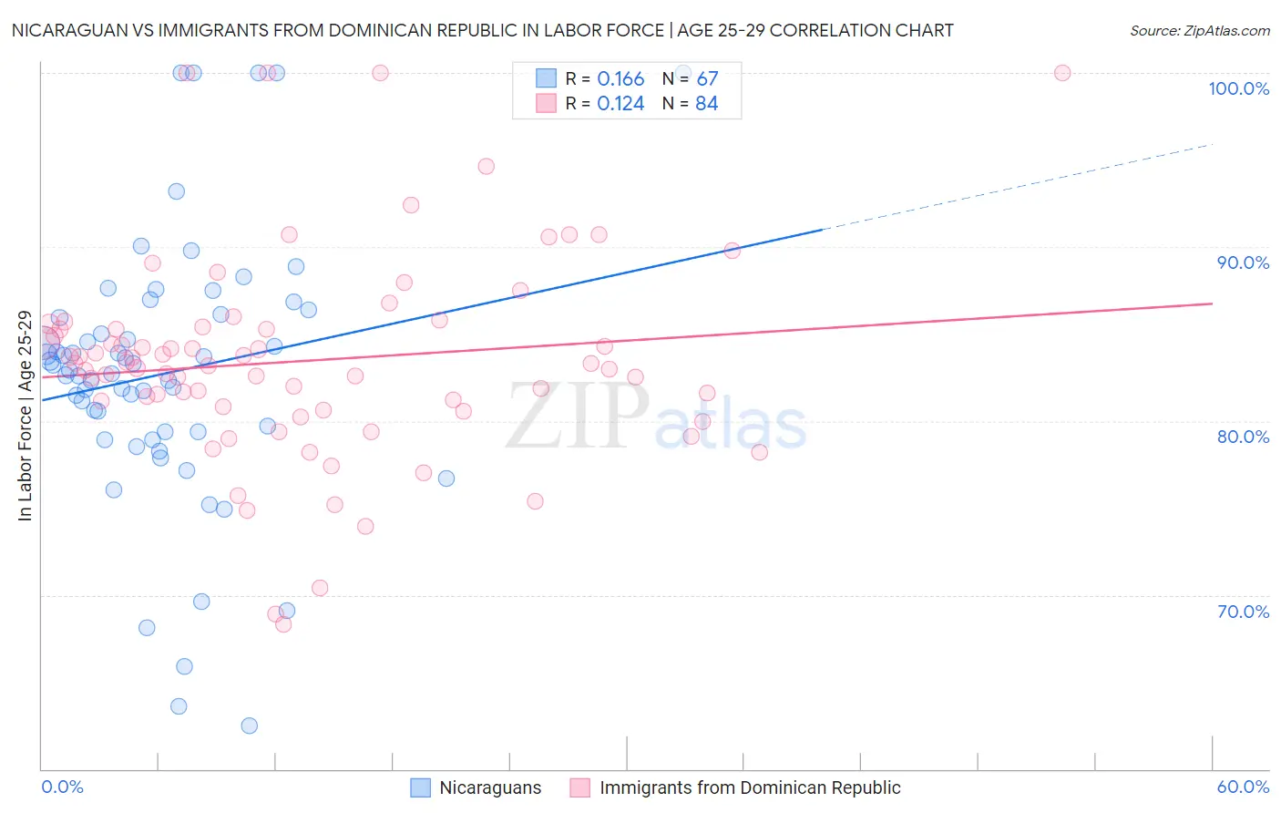 Nicaraguan vs Immigrants from Dominican Republic In Labor Force | Age 25-29