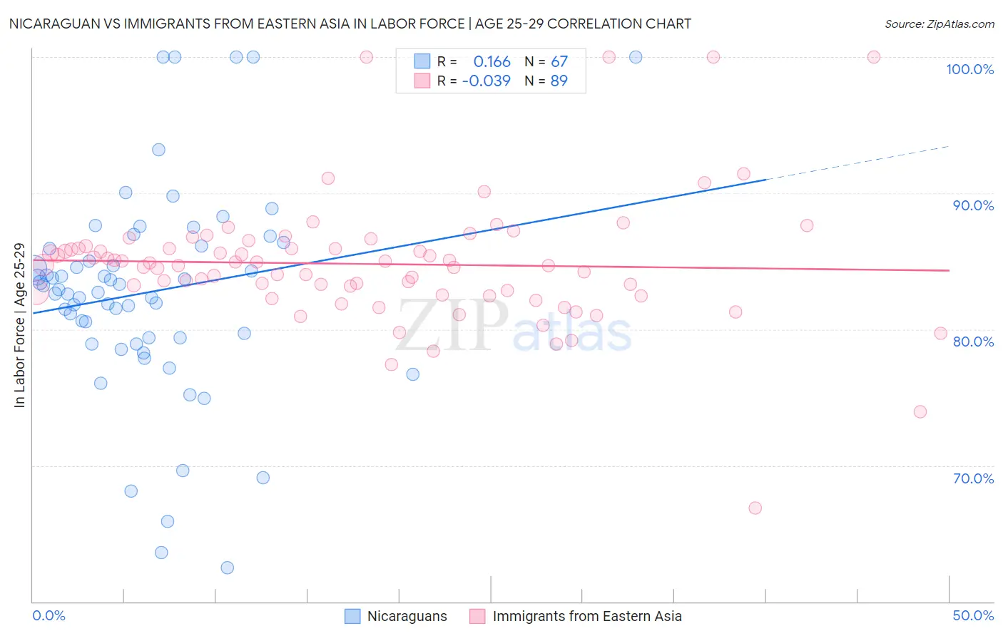 Nicaraguan vs Immigrants from Eastern Asia In Labor Force | Age 25-29