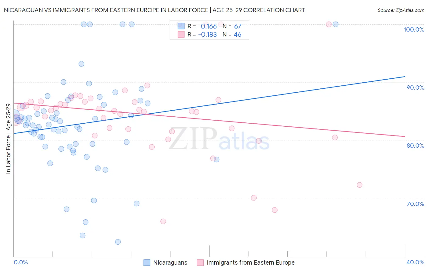 Nicaraguan vs Immigrants from Eastern Europe In Labor Force | Age 25-29