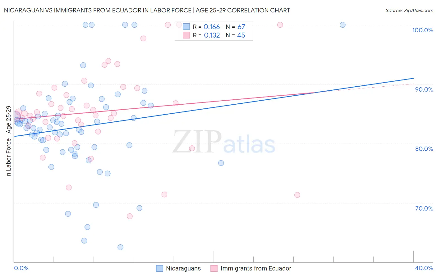 Nicaraguan vs Immigrants from Ecuador In Labor Force | Age 25-29