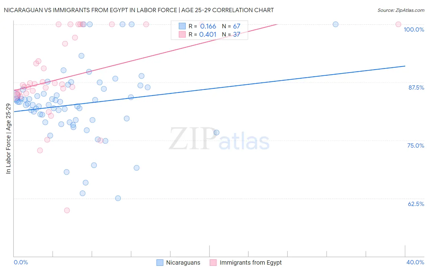 Nicaraguan vs Immigrants from Egypt In Labor Force | Age 25-29
