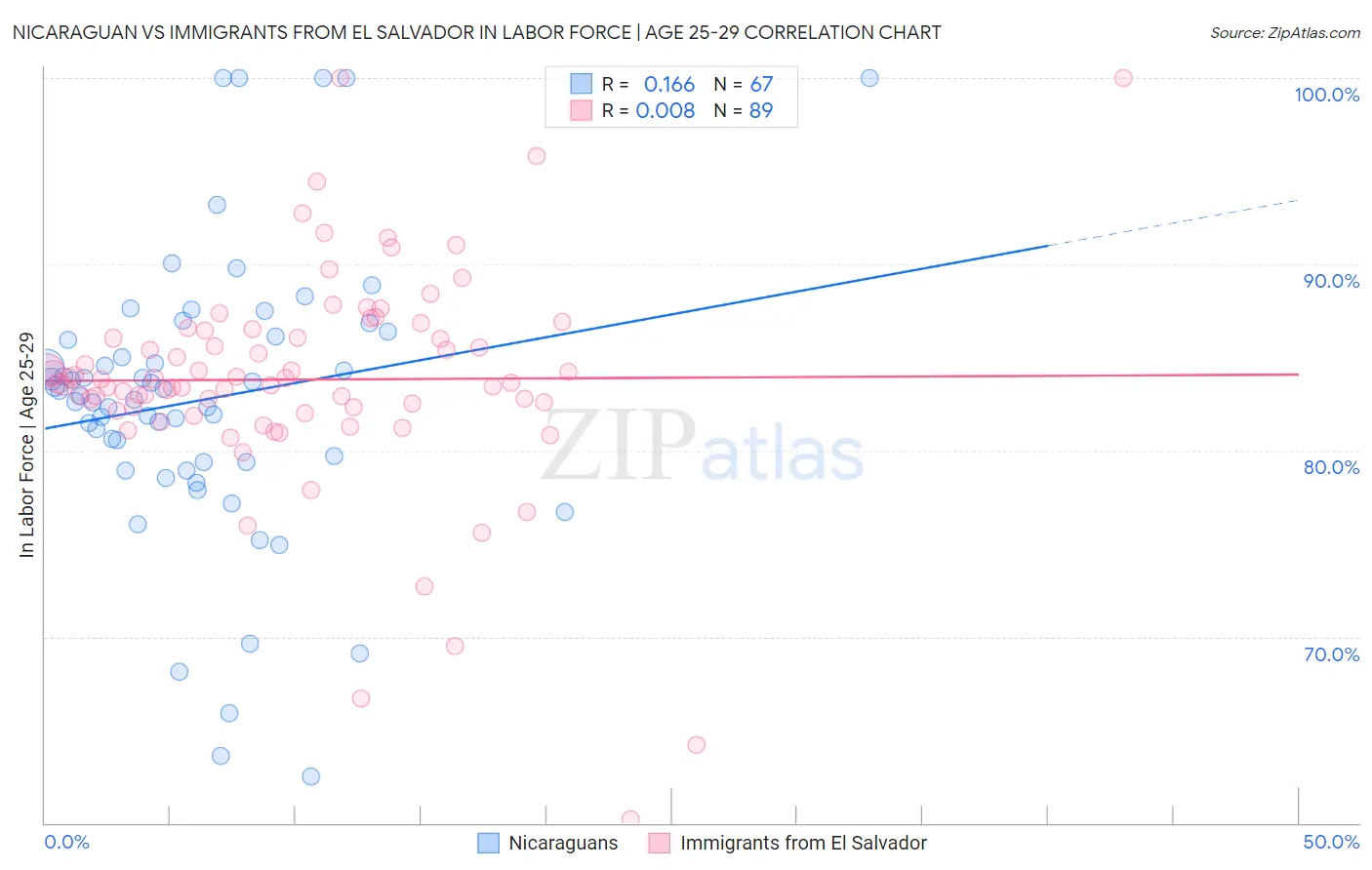Nicaraguan vs Immigrants from El Salvador In Labor Force | Age 25-29