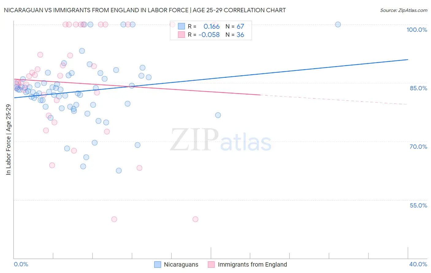 Nicaraguan vs Immigrants from England In Labor Force | Age 25-29