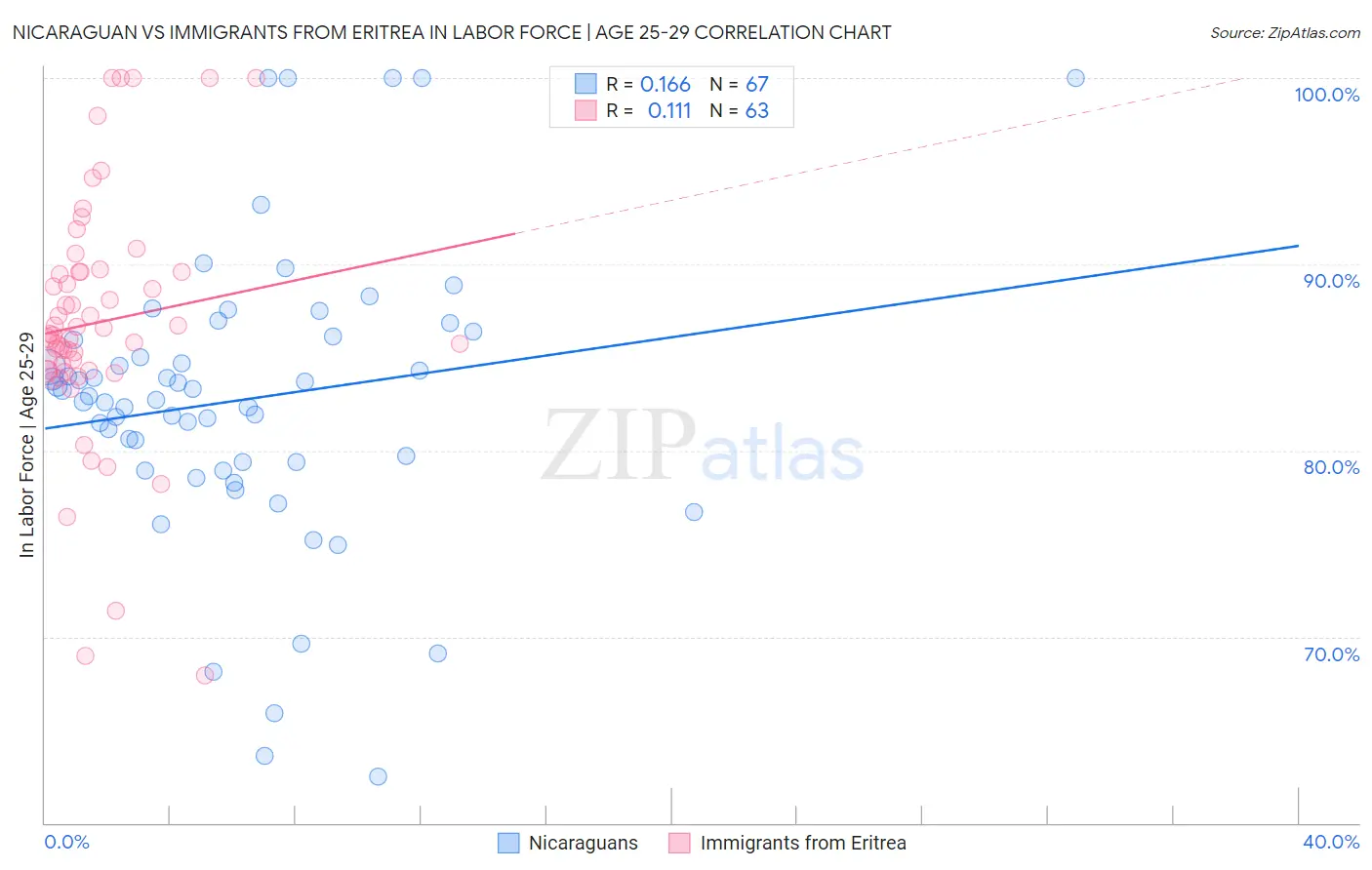 Nicaraguan vs Immigrants from Eritrea In Labor Force | Age 25-29