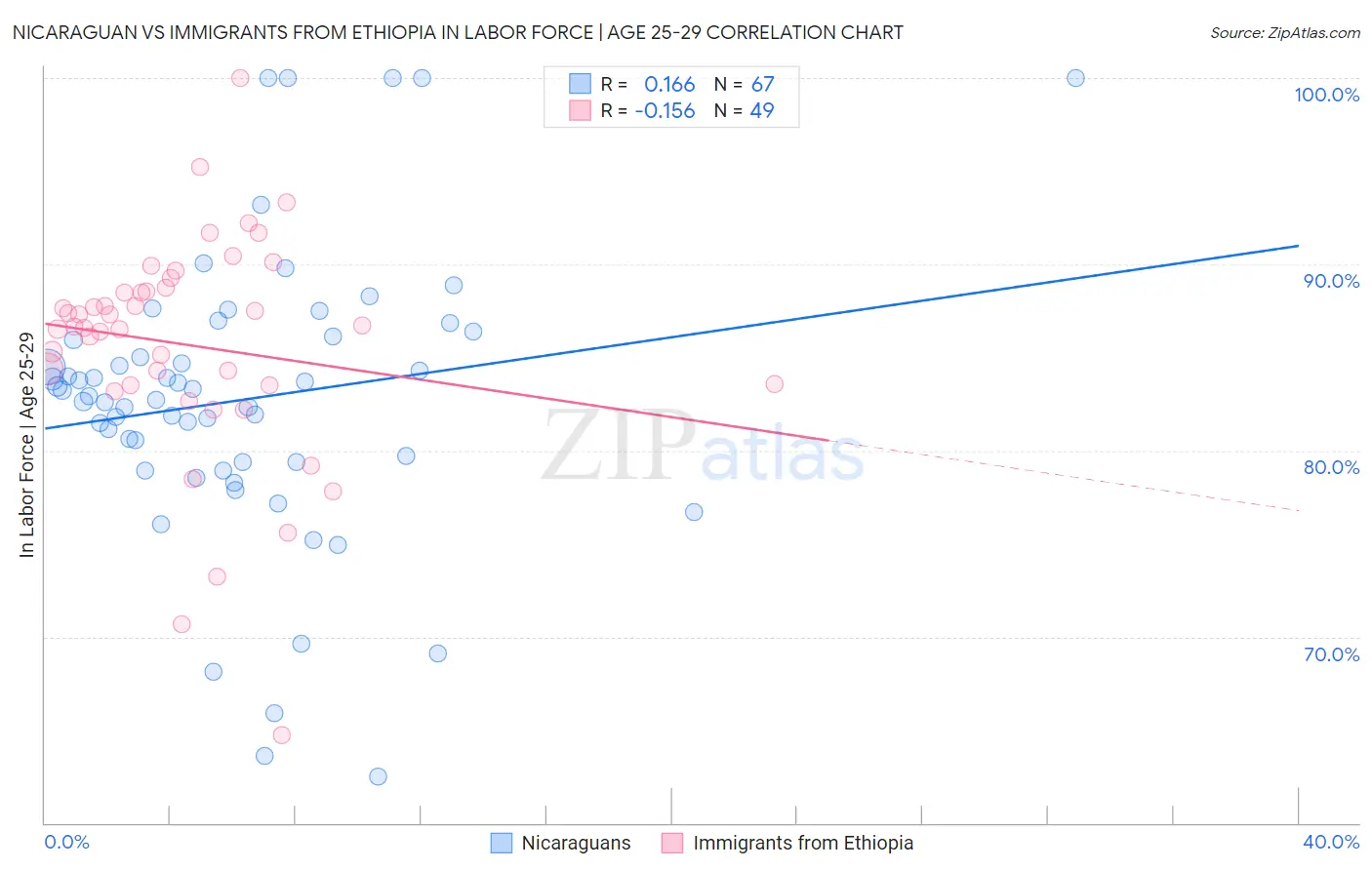 Nicaraguan vs Immigrants from Ethiopia In Labor Force | Age 25-29