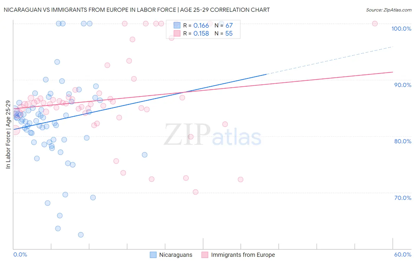 Nicaraguan vs Immigrants from Europe In Labor Force | Age 25-29