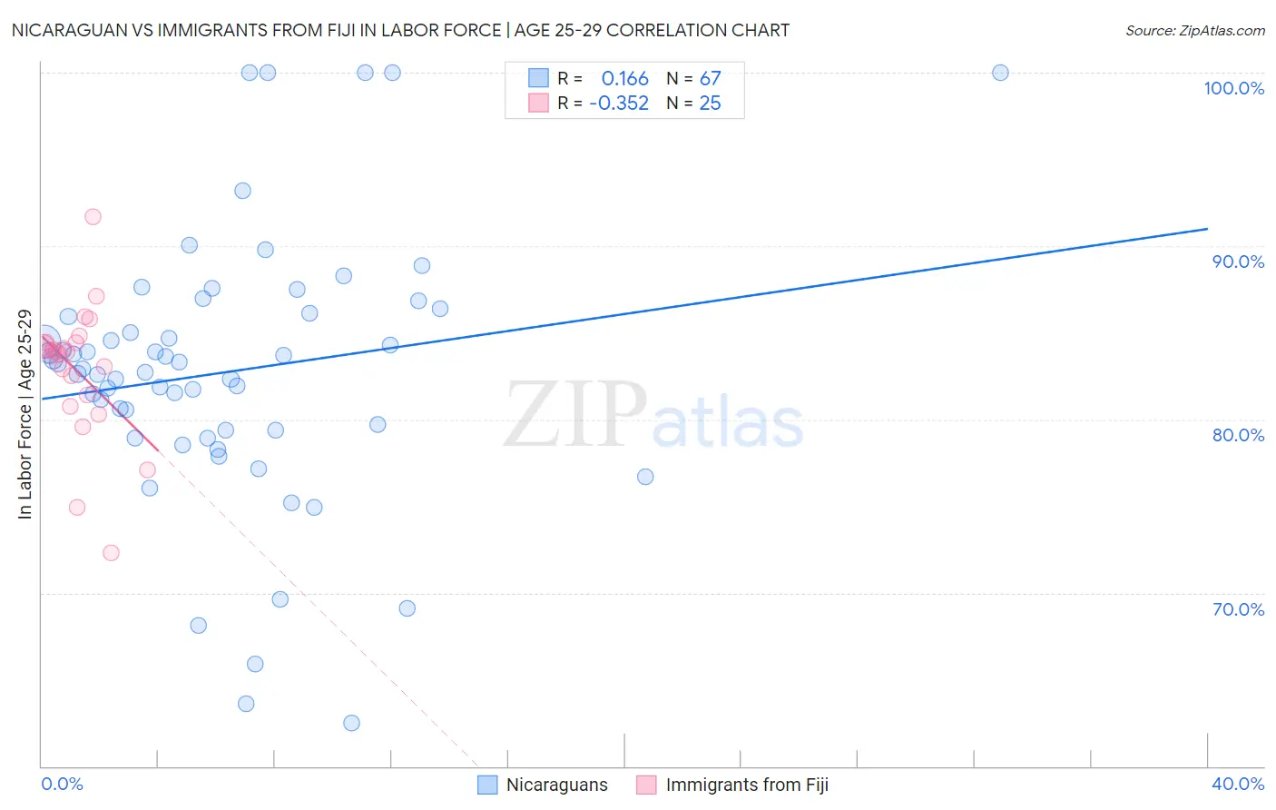 Nicaraguan vs Immigrants from Fiji In Labor Force | Age 25-29