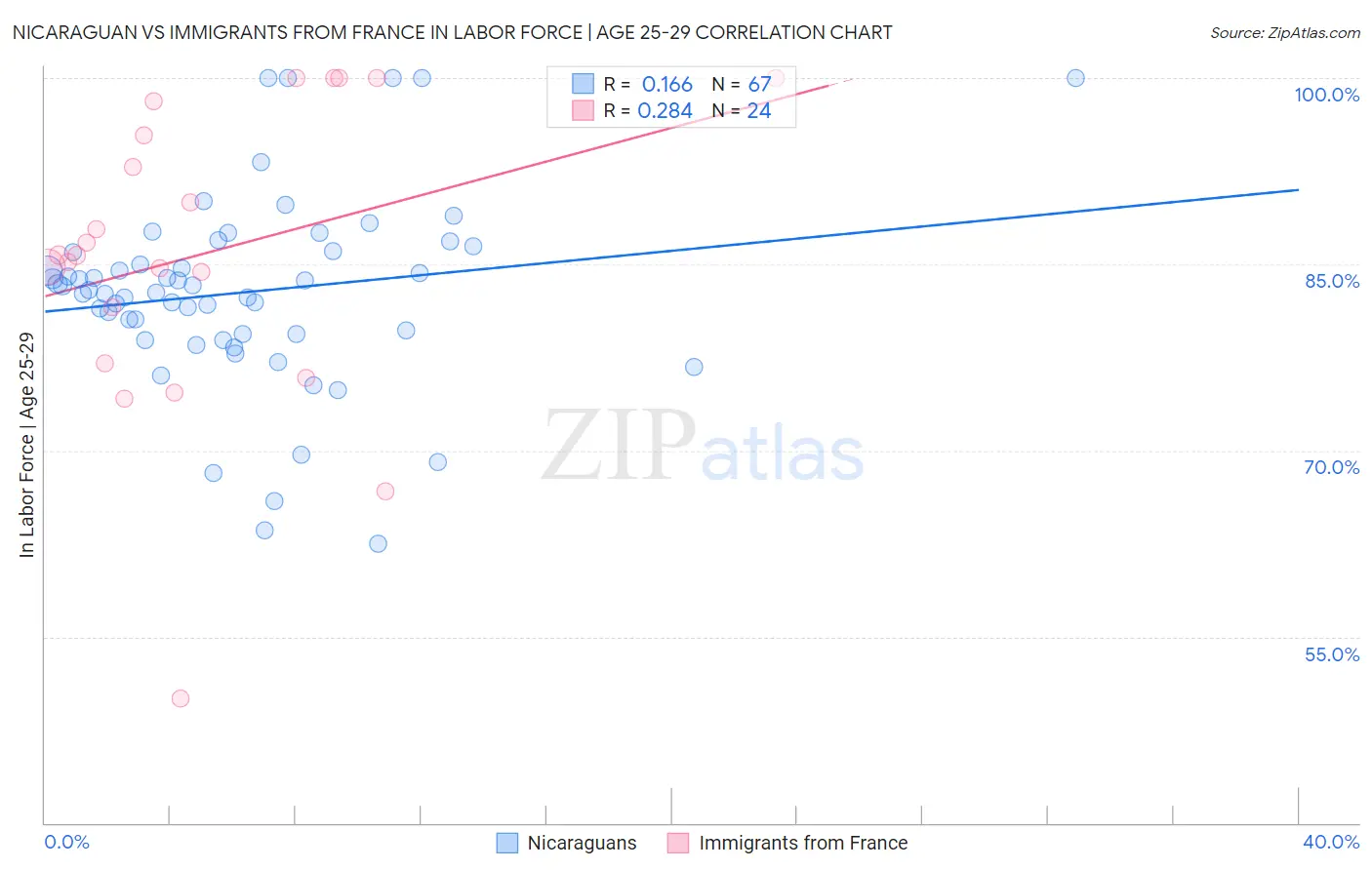 Nicaraguan vs Immigrants from France In Labor Force | Age 25-29