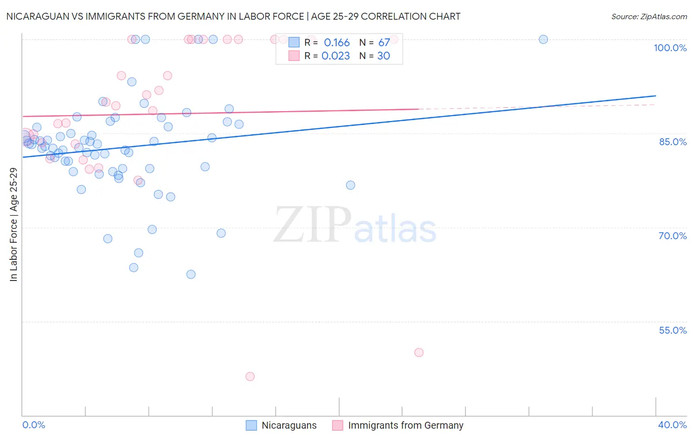 Nicaraguan vs Immigrants from Germany In Labor Force | Age 25-29