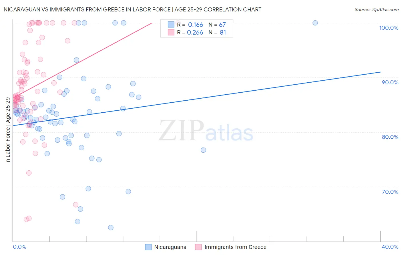 Nicaraguan vs Immigrants from Greece In Labor Force | Age 25-29