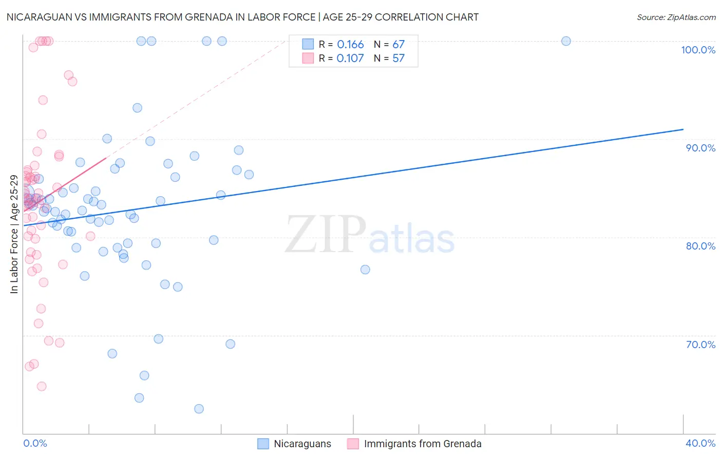 Nicaraguan vs Immigrants from Grenada In Labor Force | Age 25-29