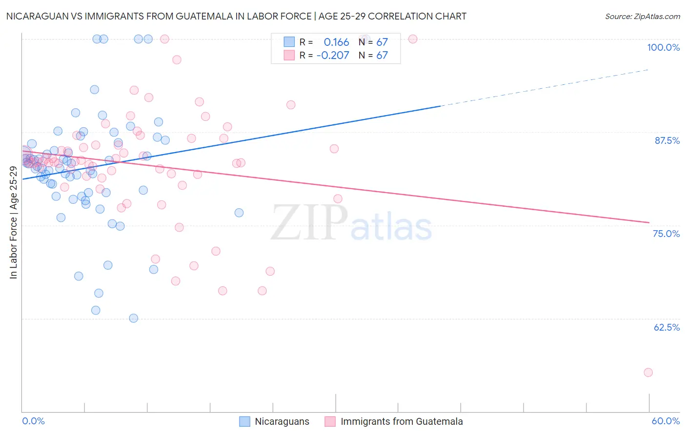 Nicaraguan vs Immigrants from Guatemala In Labor Force | Age 25-29